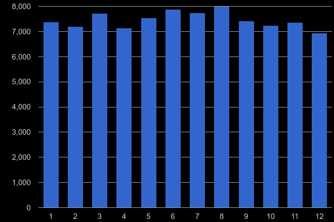 North East other theft crime seasonality