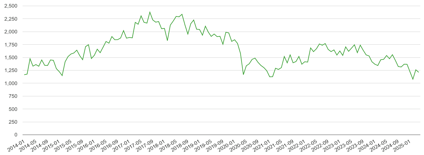 North East other theft crime volume