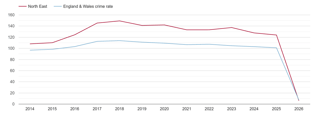 North East overall crime rate by year