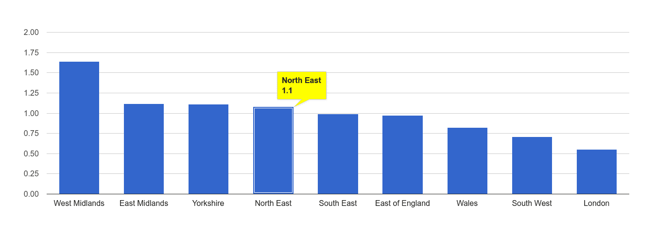 North East possession of weapons crime rate rank