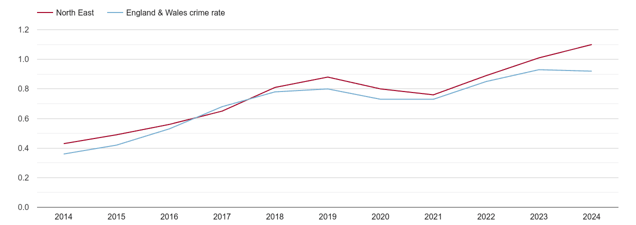 North East possession of weapons crime rate