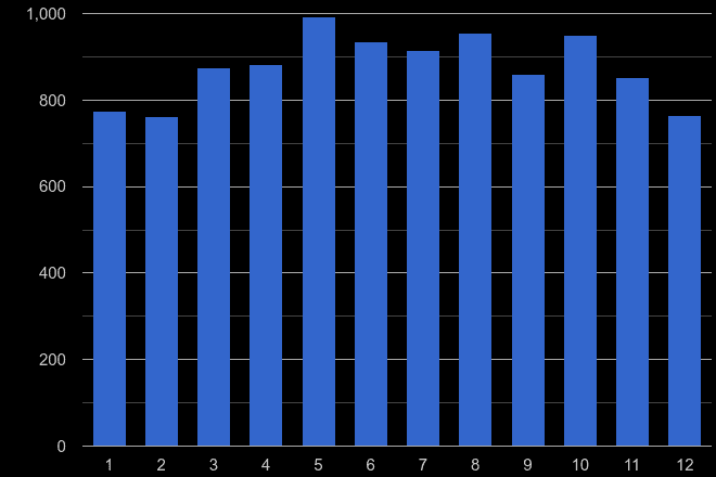 North East possession of weapons crime seasonality