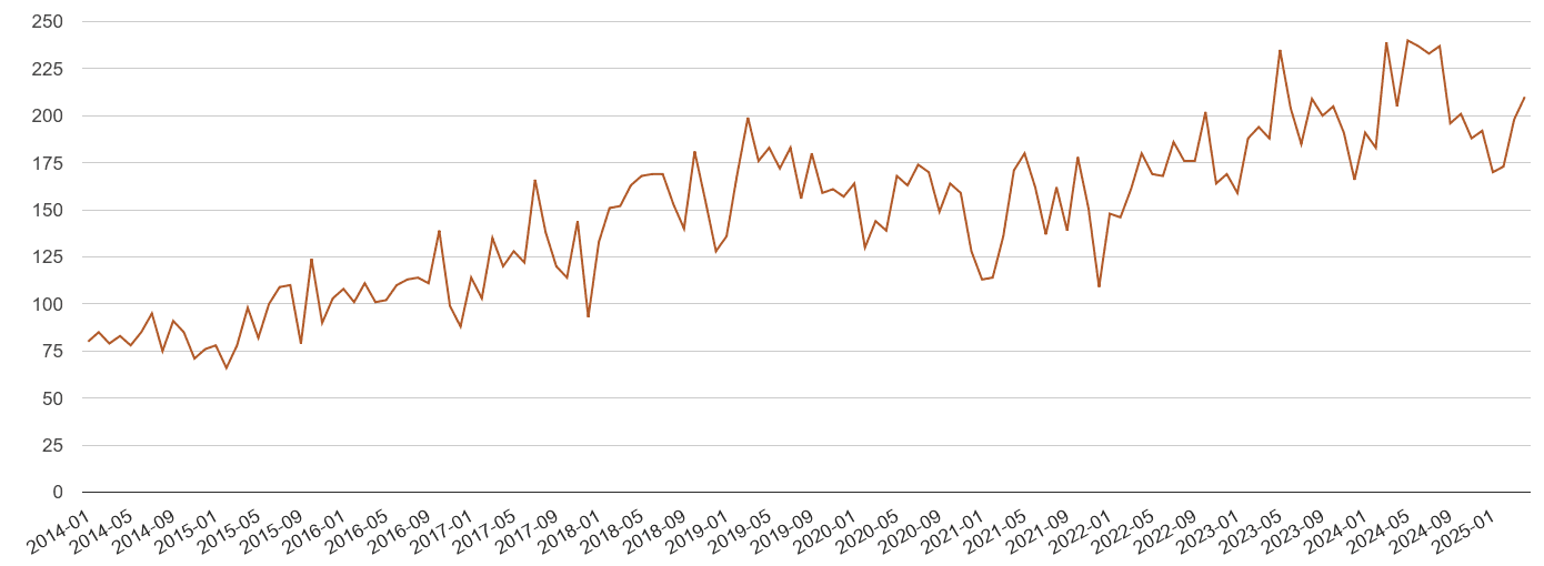 North East possession of weapons crime volume