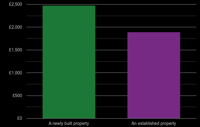 North East price per square metre for newly built property