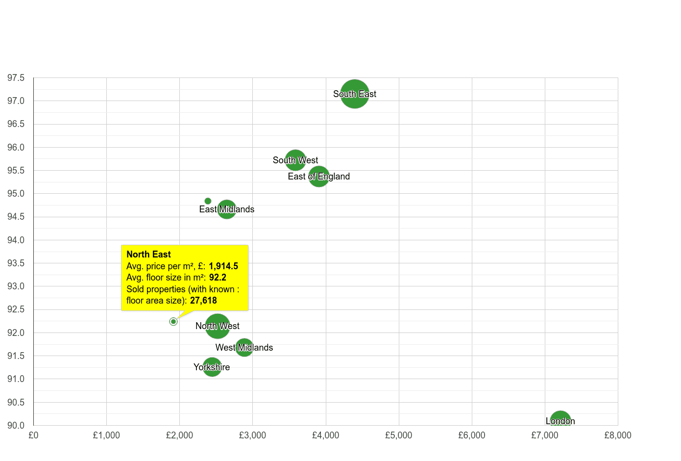 North East property price per square metre and floor size compared to other regions