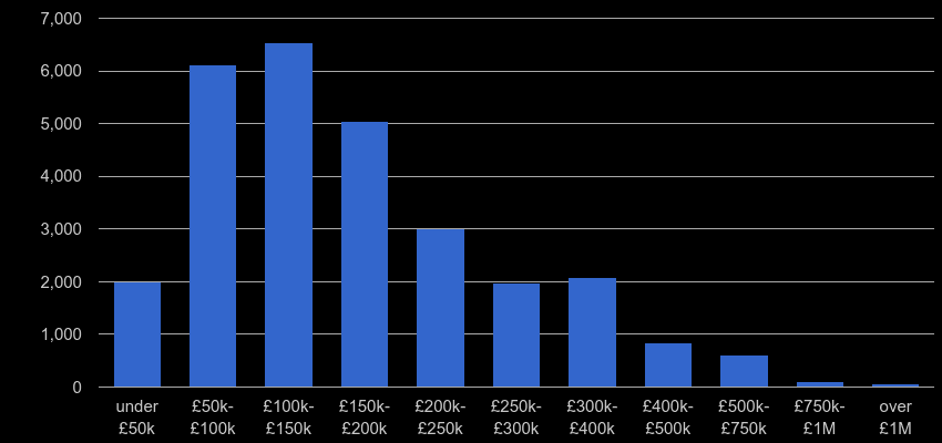 North East property sales by price range