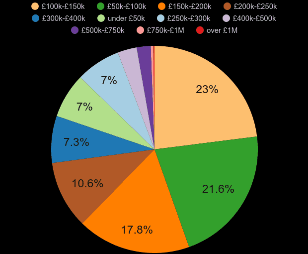 North East property sales share by price range