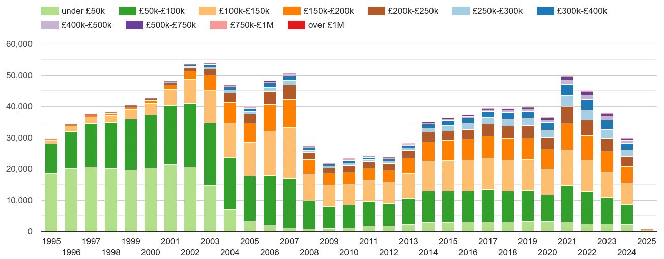 North East property sales volumes