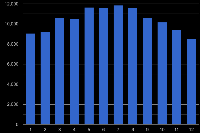 North East public order crime seasonality