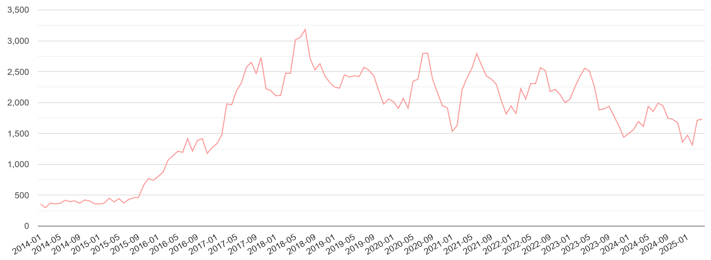North East public order crime volume