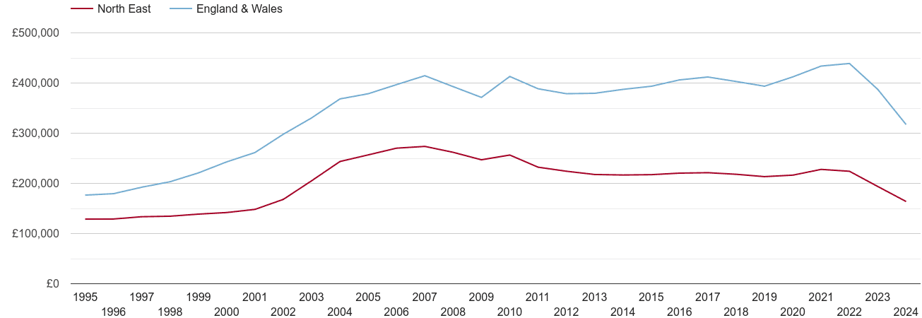 North East real house prices