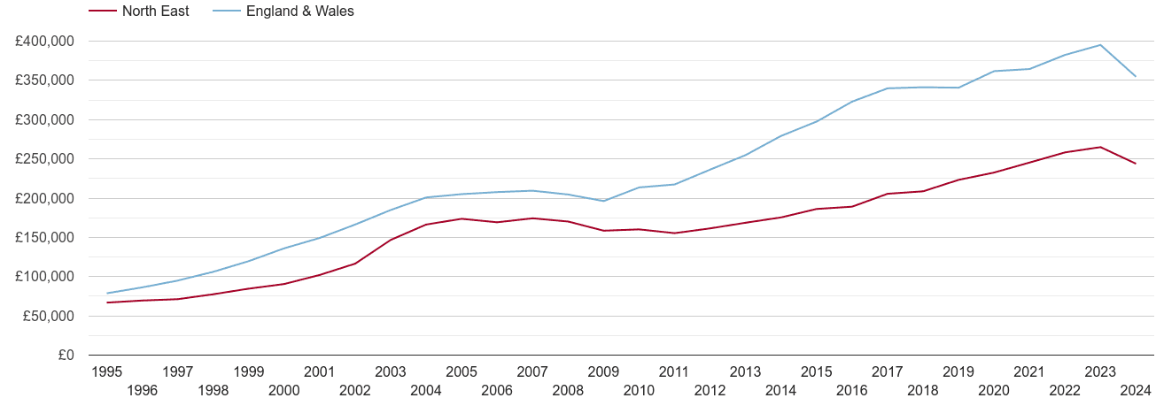 North East real new home prices