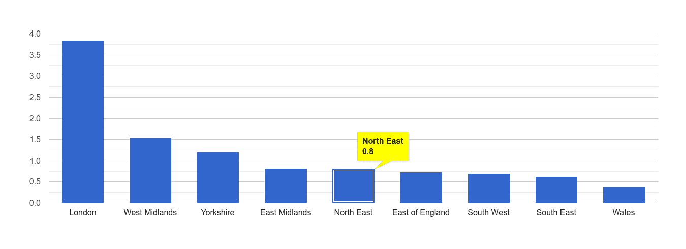North East robbery crime rate rank