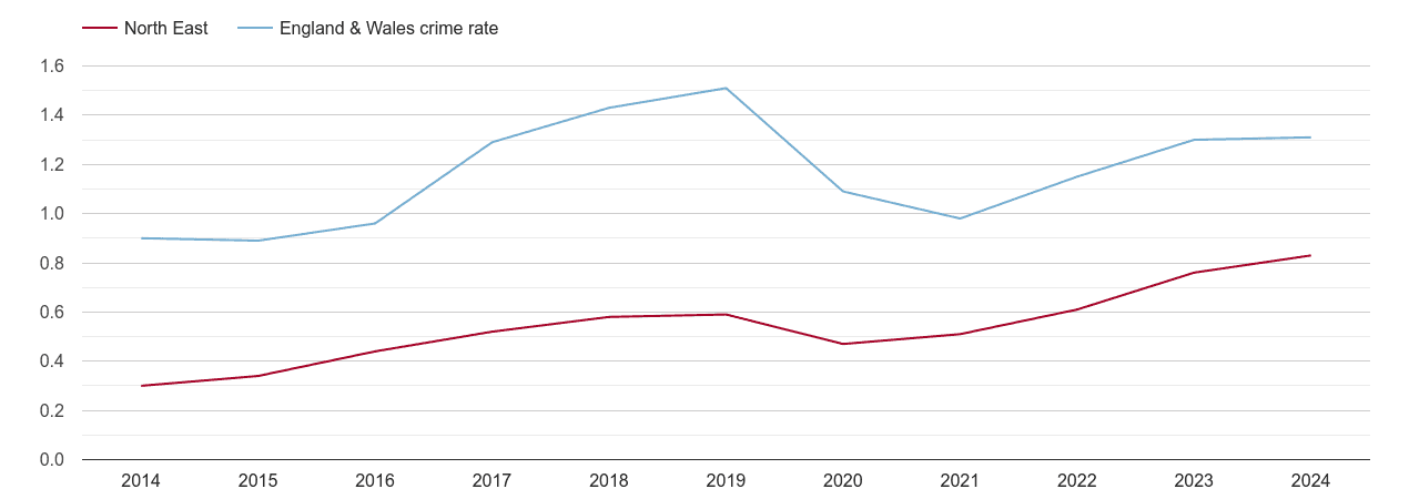 North East robbery crime rate