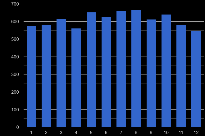 North East robbery crime seasonality