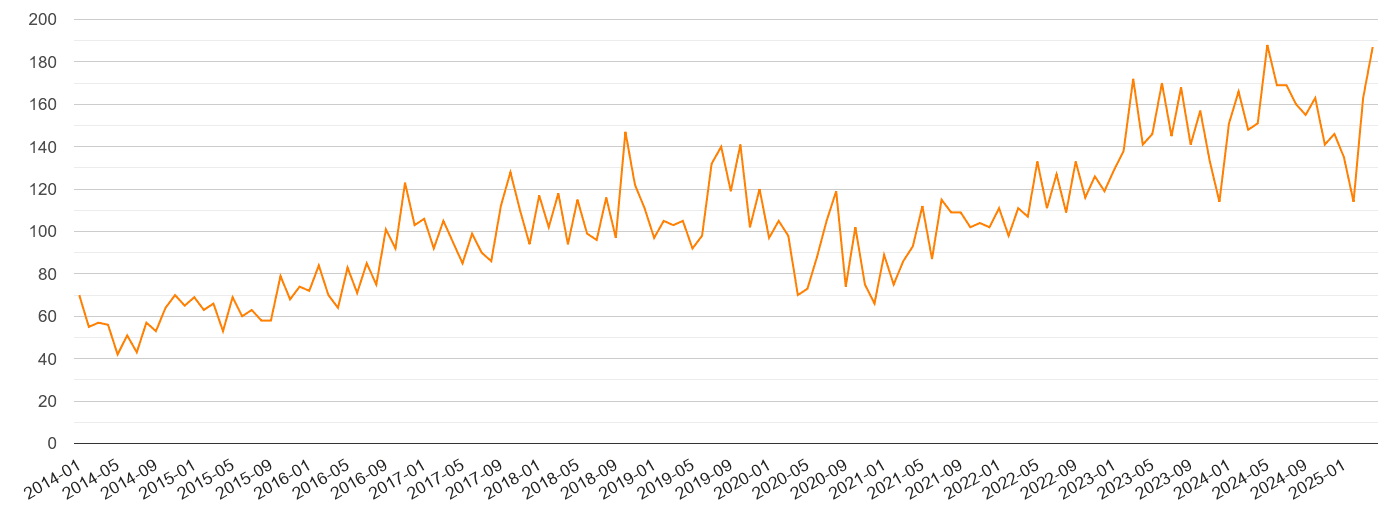 North East robbery crime volume