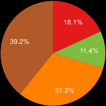 North East sales share of houses and flats