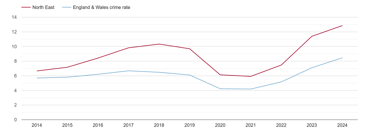 North East shoplifting crime rate