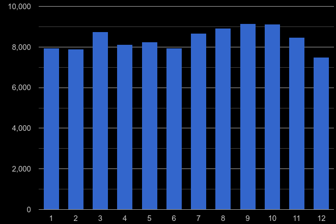North East shoplifting crime seasonality
