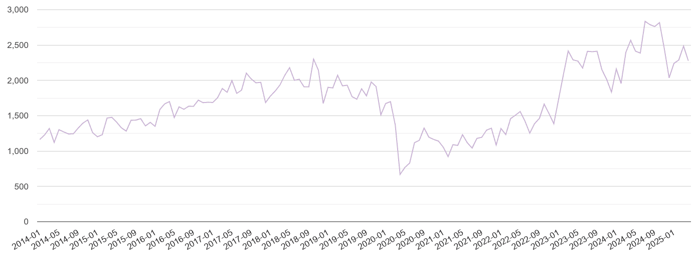 North East shoplifting crime volume