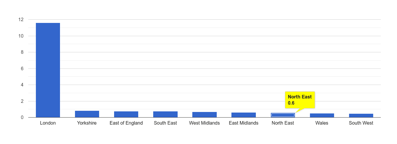 North East theft from the person crime rate rank