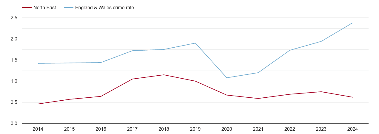 North East theft from the person crime rate