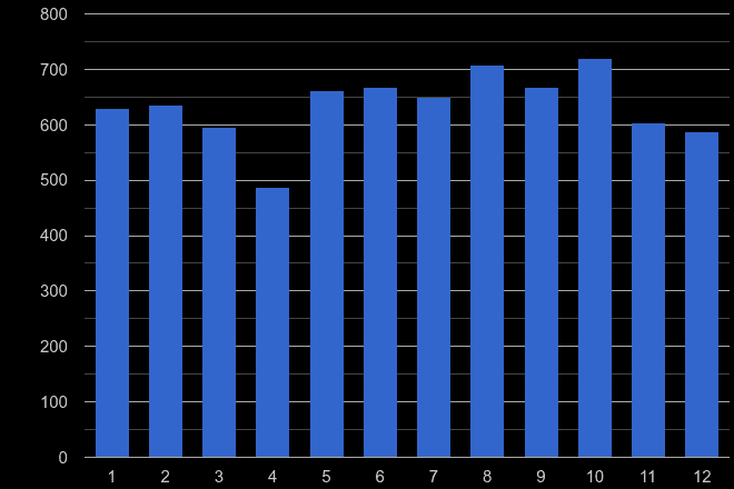 North East theft from the person crime seasonality