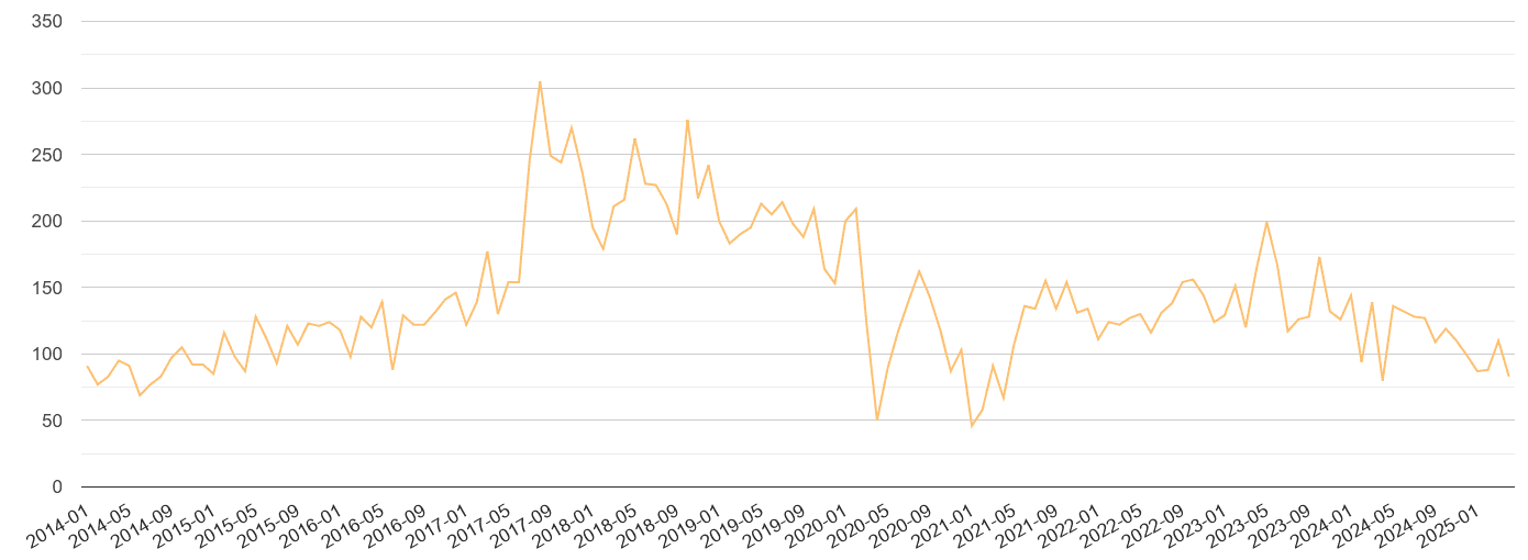 North East theft from the person crime volume