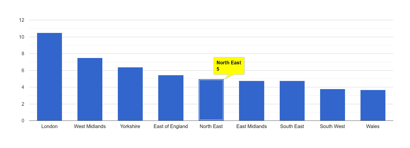 North East vehicle crime rate rank