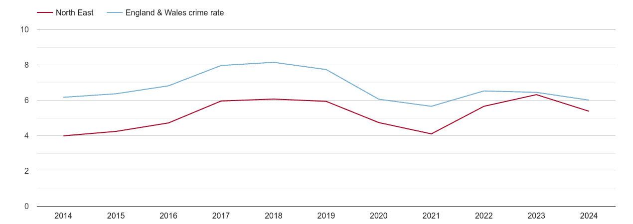 North East vehicle crime rate