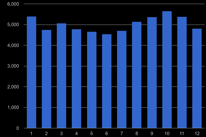 North East vehicle crime seasonality