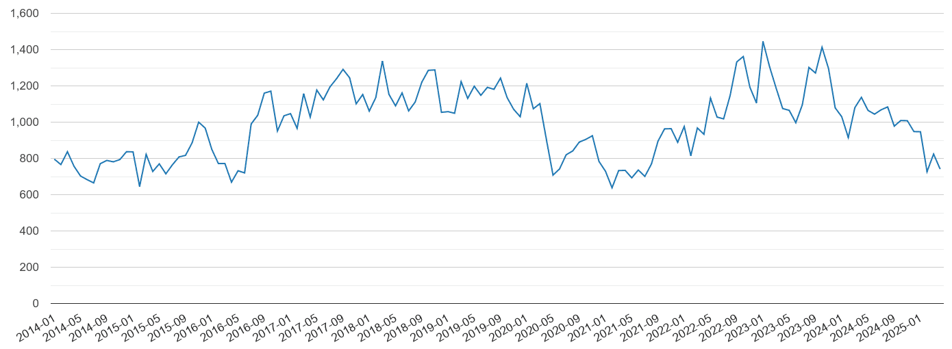 North East vehicle crime volume