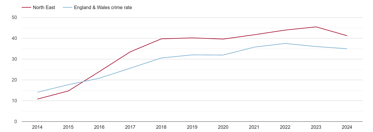 North East violent crime rate