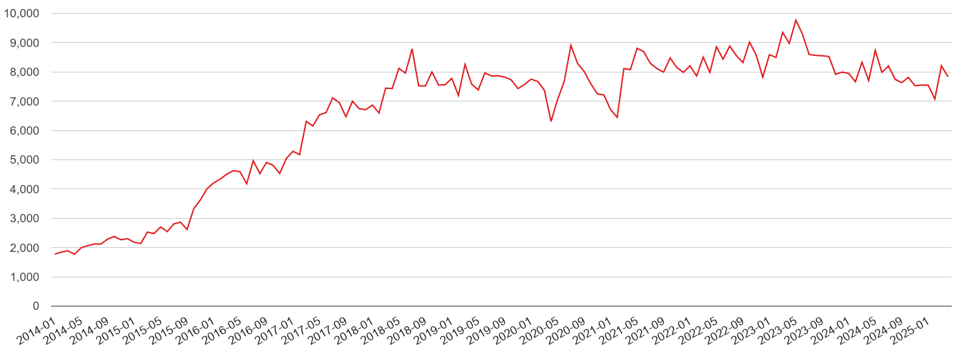 North East violent crime volume