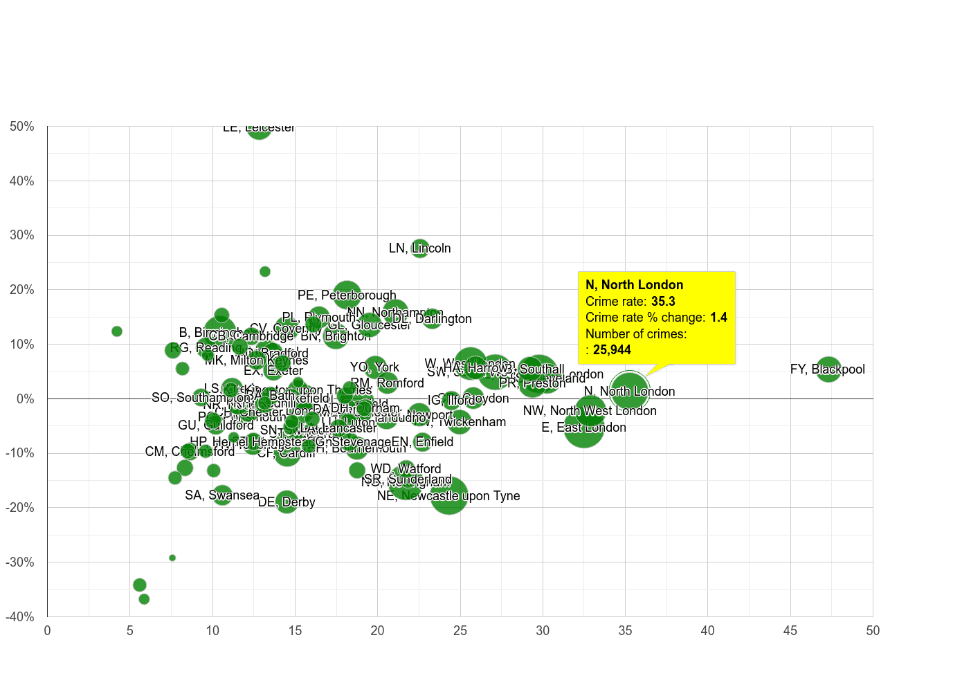 North London antisocial behaviour crime rate compared to other areas