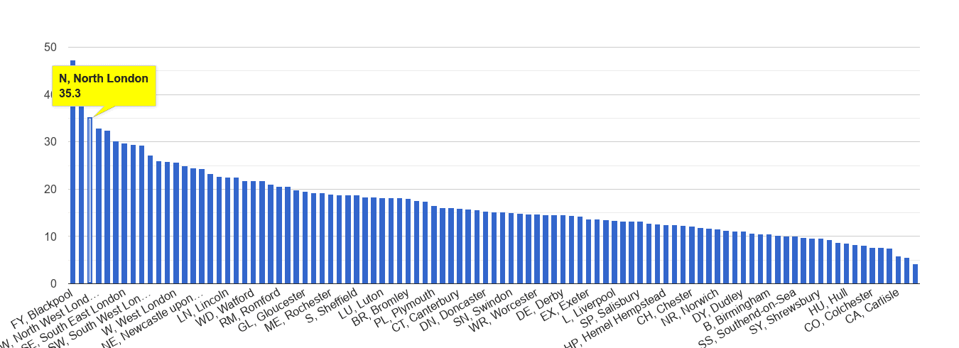 North London antisocial behaviour crime rate rank