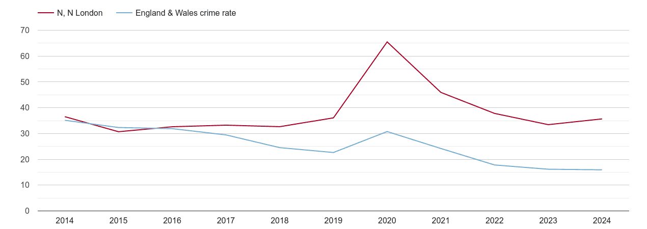 North London antisocial behaviour crime rate