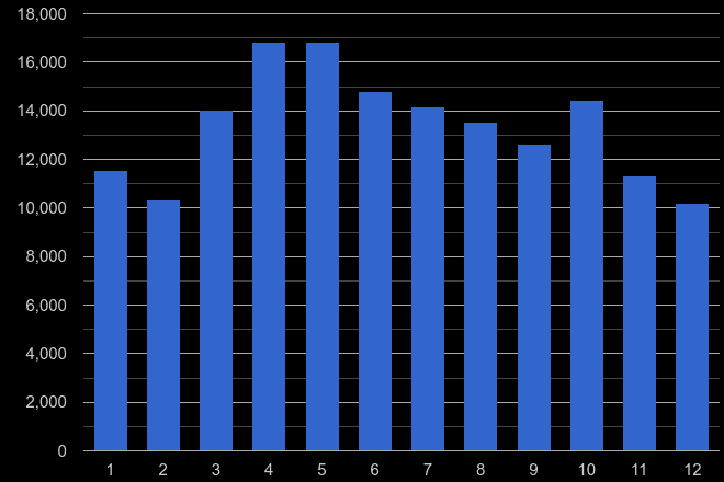 North London antisocial behaviour crime seasonality