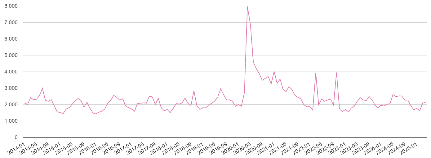 North London antisocial behaviour crime volume