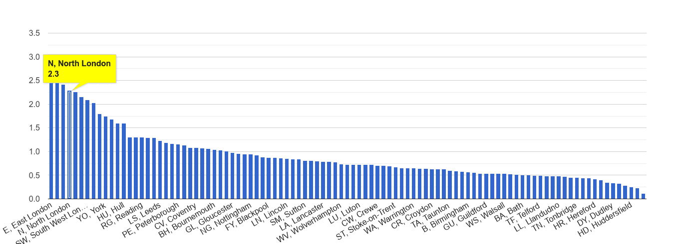 North London bicycle theft crime rate rank
