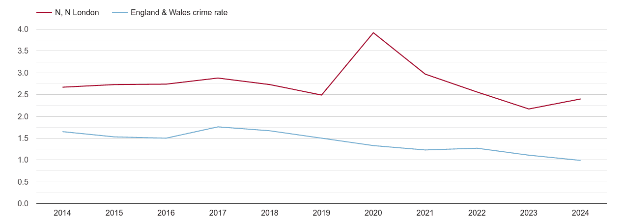 North London bicycle theft crime rate
