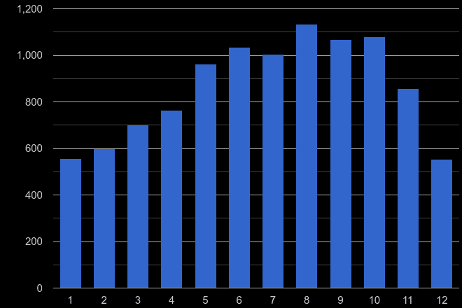 North London bicycle theft crime seasonality