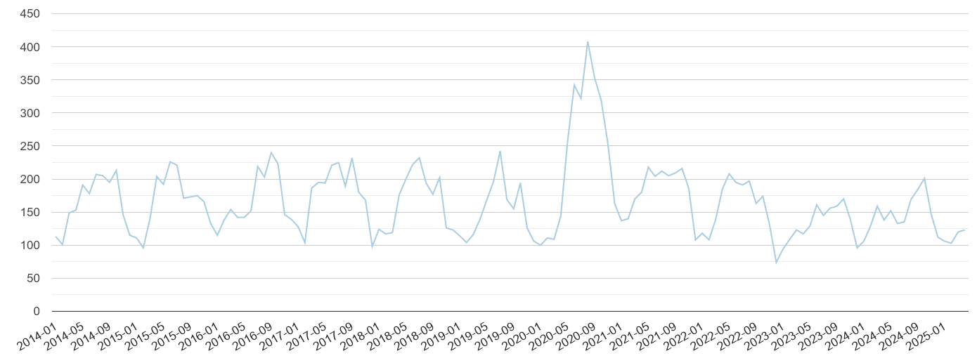 North London bicycle theft crime volume