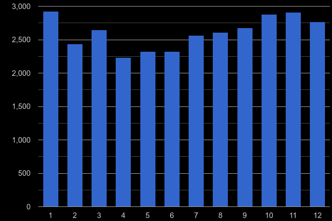North London burglary crime seasonality