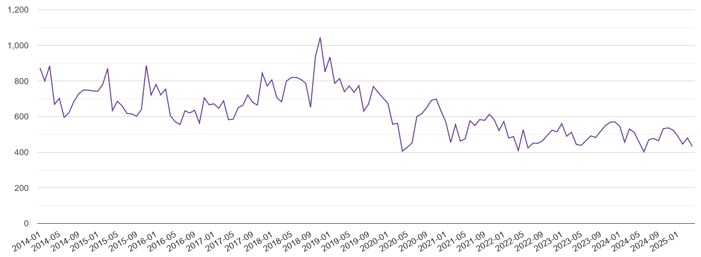 North London burglary crime volume