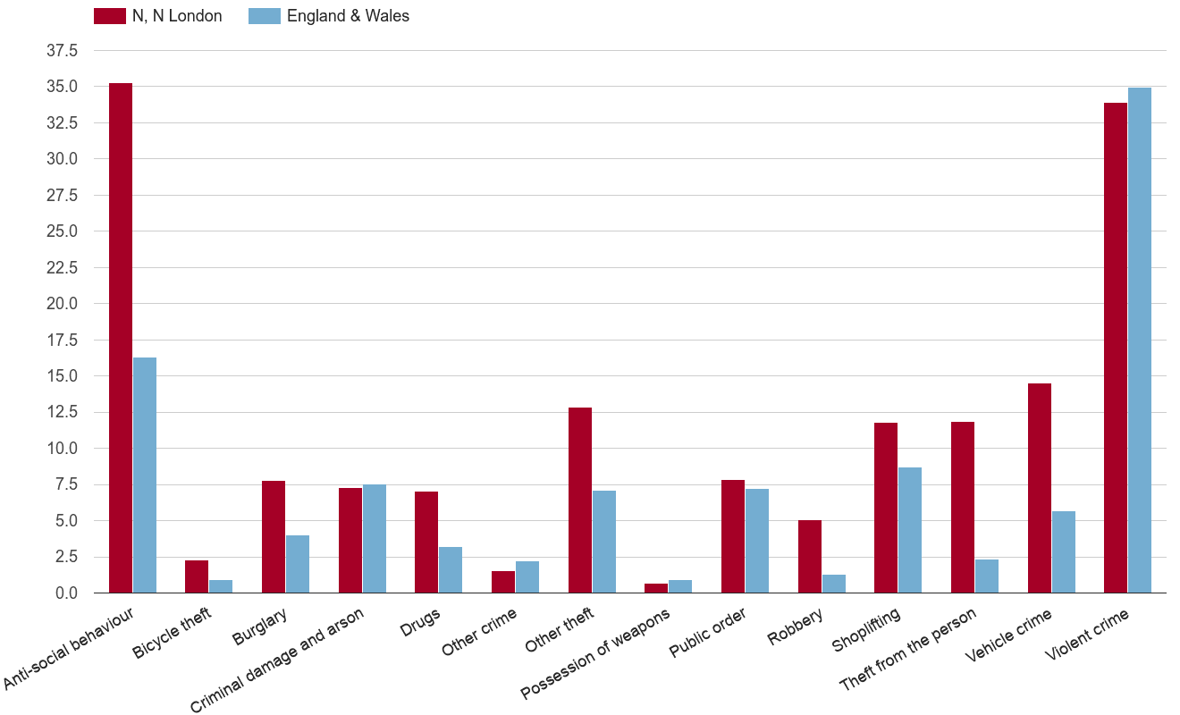 North London crime rate by crime statistic