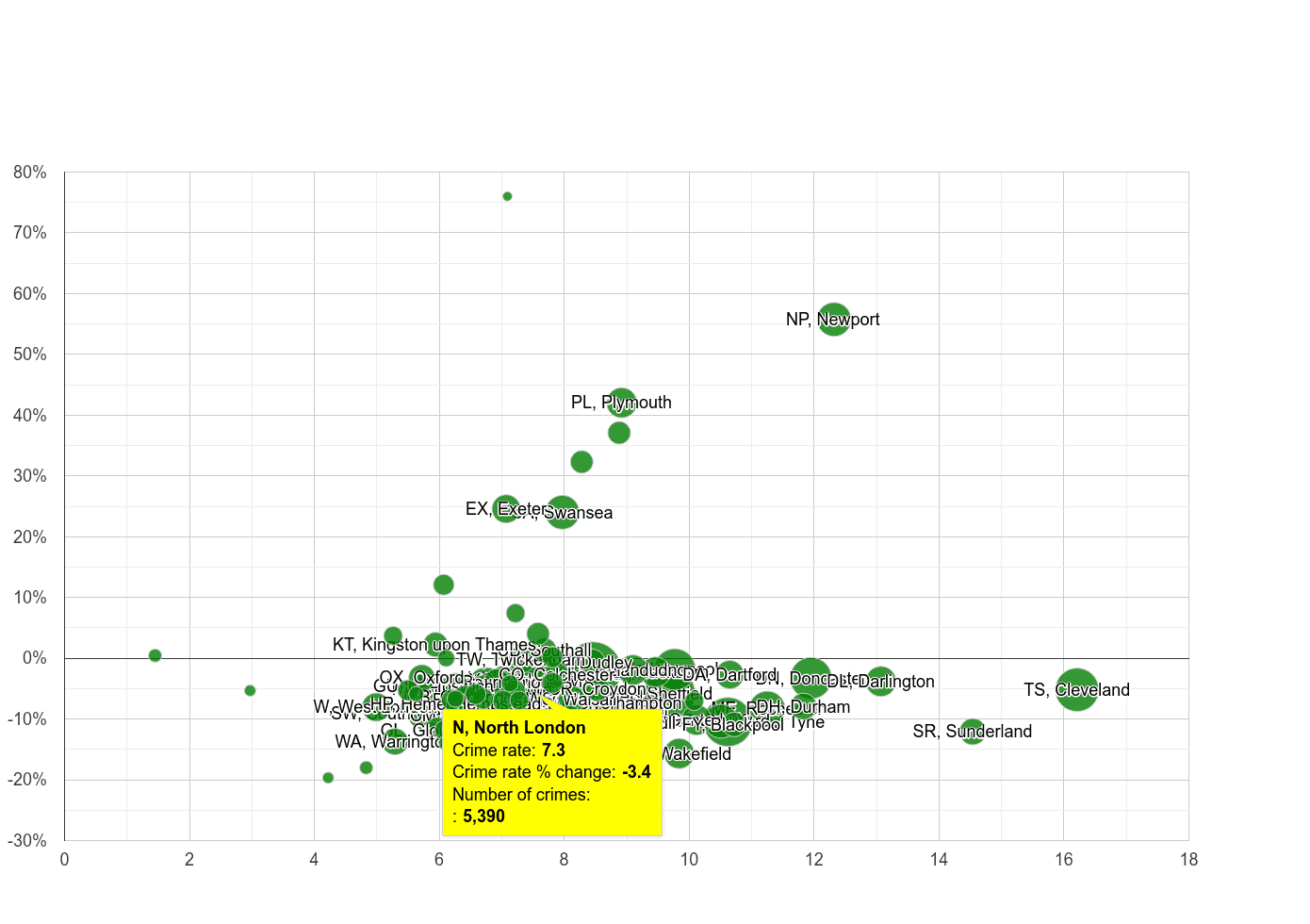 North London criminal damage and arson crime rate compared to other areas