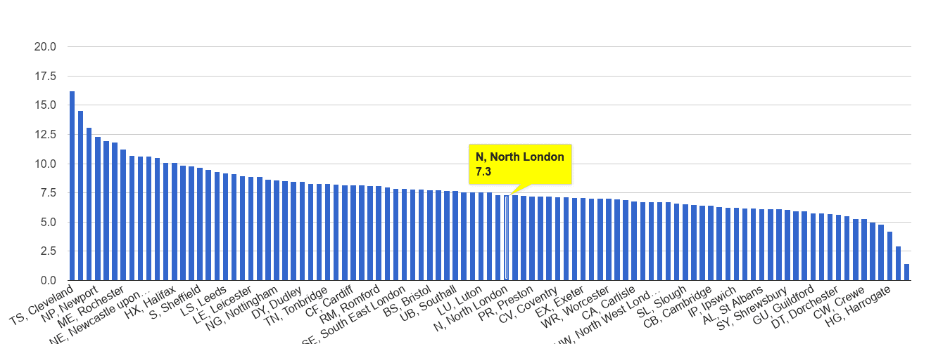 North London criminal damage and arson crime rate rank