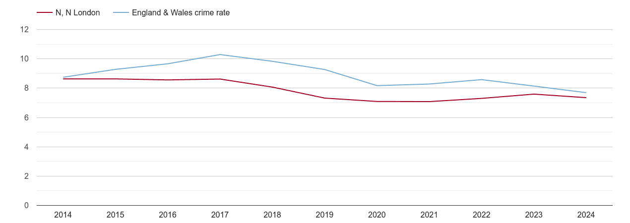 North London criminal damage and arson crime rate