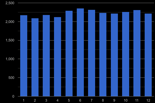 North London criminal damage and arson crime seasonality